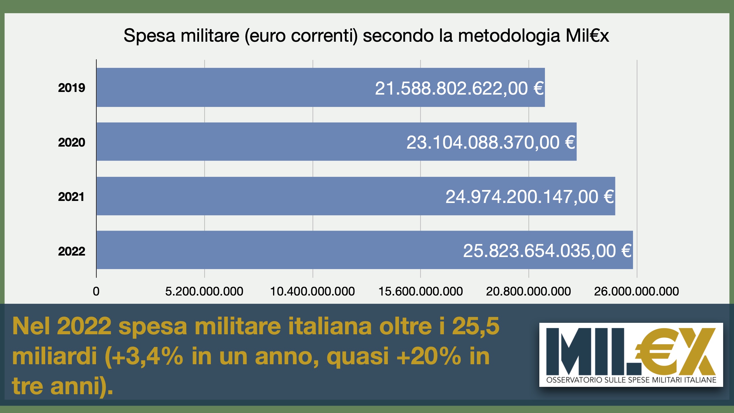 meme-spese-militari-graph-2022-Milex